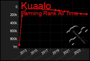 Total Graph of Kuaalo