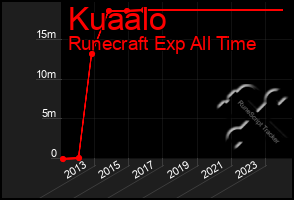 Total Graph of Kuaalo