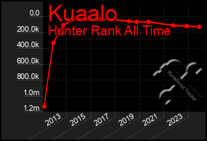 Total Graph of Kuaalo