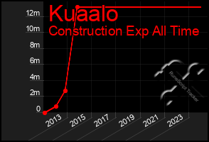 Total Graph of Kuaalo