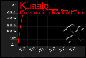 Total Graph of Kuaalo