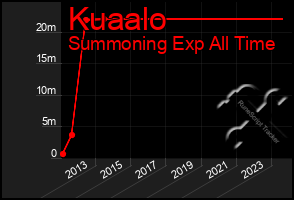 Total Graph of Kuaalo