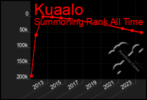 Total Graph of Kuaalo