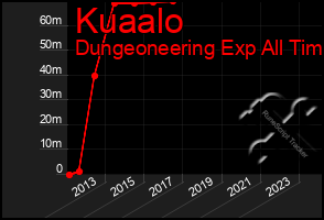 Total Graph of Kuaalo