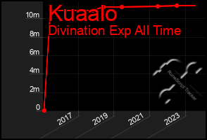 Total Graph of Kuaalo