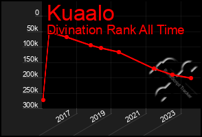 Total Graph of Kuaalo