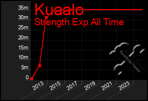 Total Graph of Kuaalo