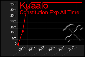 Total Graph of Kuaalo