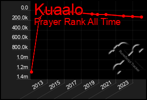 Total Graph of Kuaalo