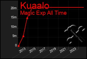 Total Graph of Kuaalo