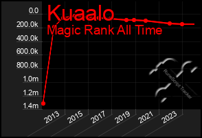 Total Graph of Kuaalo