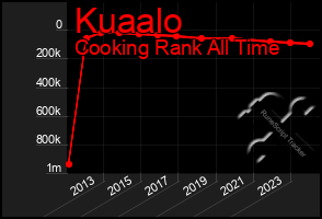 Total Graph of Kuaalo