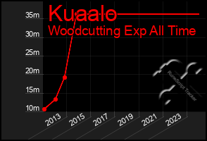 Total Graph of Kuaalo