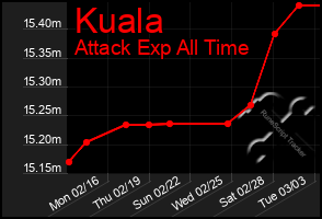 Total Graph of Kuala