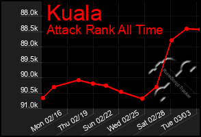 Total Graph of Kuala