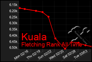 Total Graph of Kuala