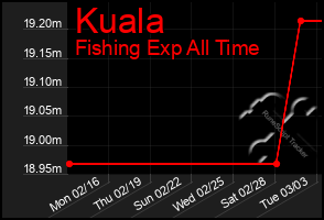 Total Graph of Kuala