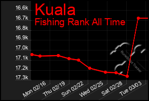 Total Graph of Kuala