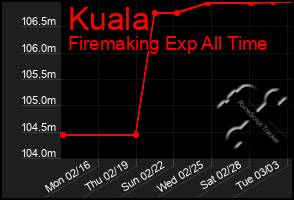 Total Graph of Kuala