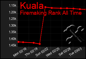 Total Graph of Kuala