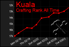 Total Graph of Kuala