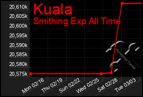 Total Graph of Kuala