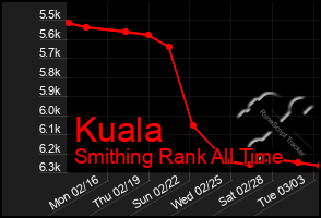 Total Graph of Kuala