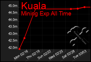 Total Graph of Kuala