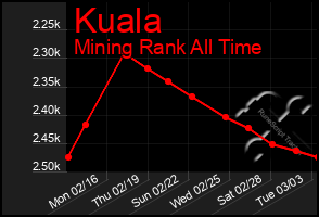 Total Graph of Kuala