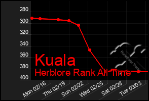 Total Graph of Kuala