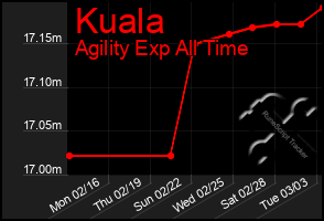 Total Graph of Kuala