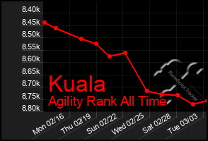 Total Graph of Kuala