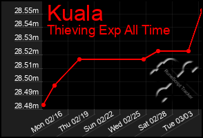 Total Graph of Kuala