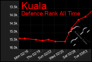 Total Graph of Kuala