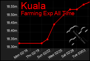 Total Graph of Kuala