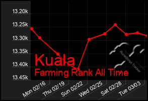 Total Graph of Kuala