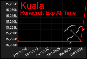 Total Graph of Kuala