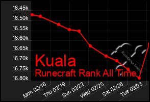 Total Graph of Kuala