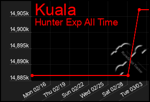 Total Graph of Kuala