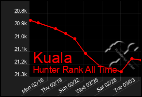 Total Graph of Kuala