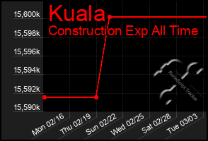 Total Graph of Kuala