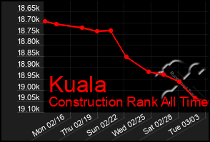 Total Graph of Kuala