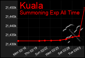 Total Graph of Kuala