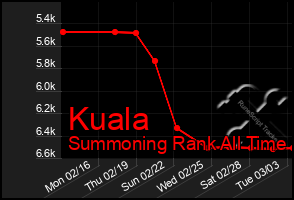 Total Graph of Kuala