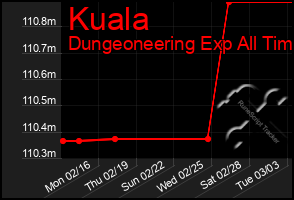 Total Graph of Kuala