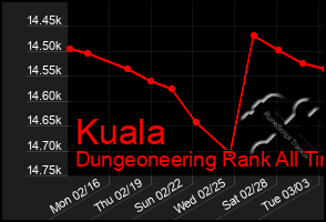 Total Graph of Kuala