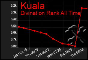 Total Graph of Kuala