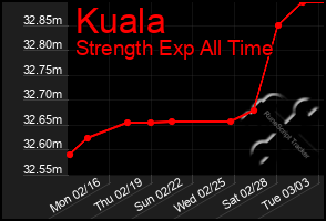 Total Graph of Kuala