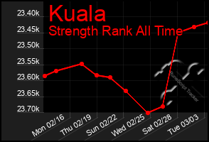 Total Graph of Kuala