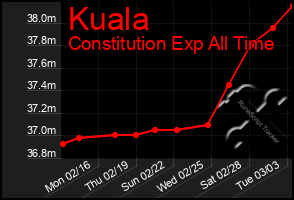 Total Graph of Kuala